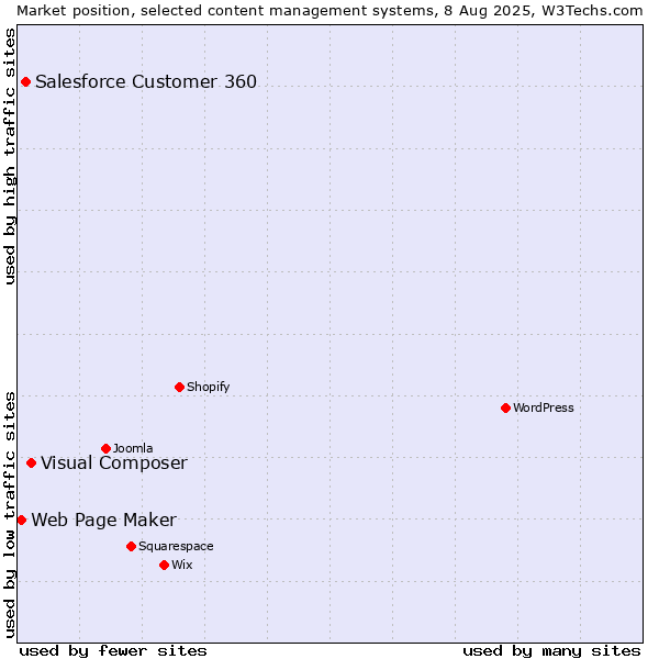 Market position of Visual Composer vs. Salesforce Customer 360 vs. Web Page Maker