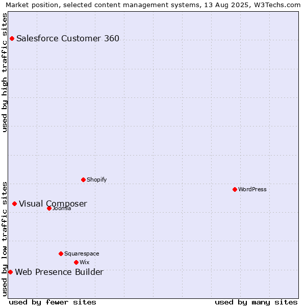 Market position of Visual Composer vs. Salesforce Customer 360 vs. Web Presence Builder