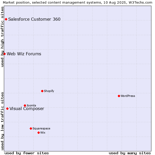 Market position of Visual Composer vs. Salesforce Customer 360 vs. Web Wiz Forums
