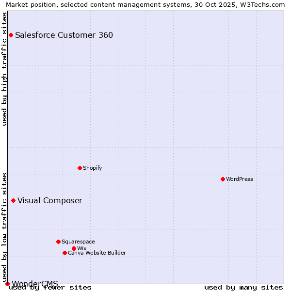 Market position of Visual Composer vs. Salesforce Customer 360 vs. WonderCMS