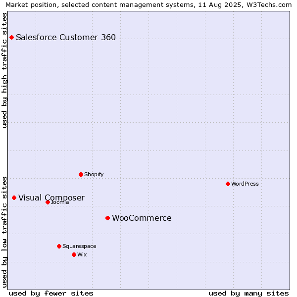 Market position of WooCommerce vs. Visual Composer vs. Salesforce Customer 360