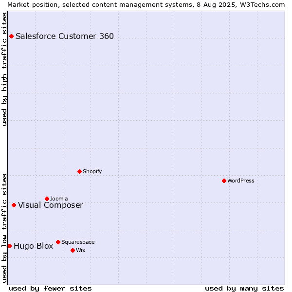 Market position of Visual Composer vs. Salesforce Customer 360 vs. Hugo Blox