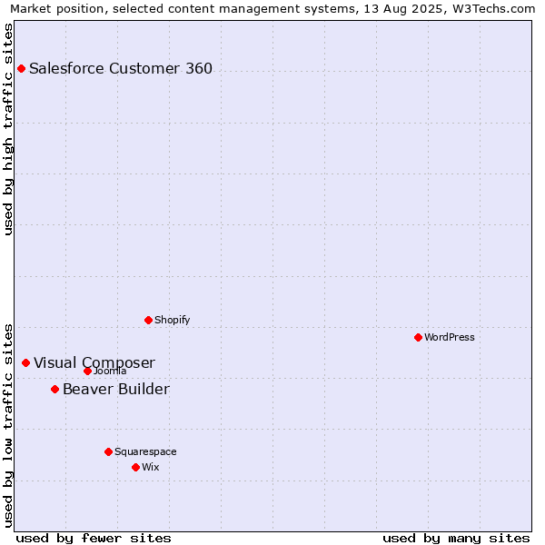 Market position of Beaver Builder vs. Visual Composer vs. Salesforce Customer 360