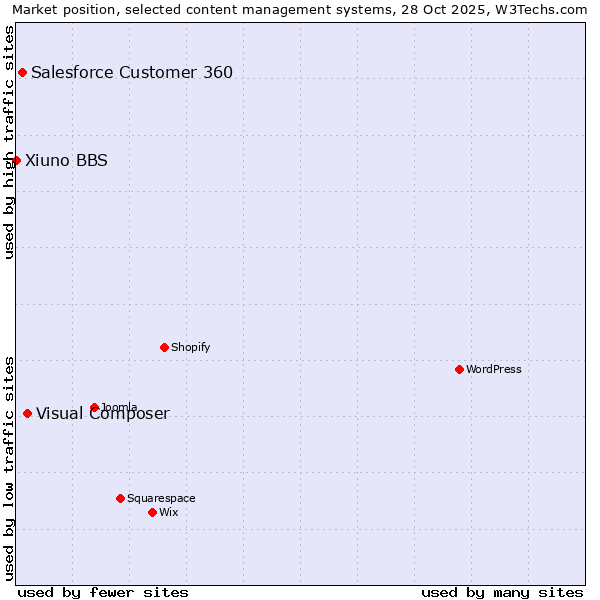 Market position of Visual Composer vs. Salesforce Customer 360 vs. Xiuno BBS