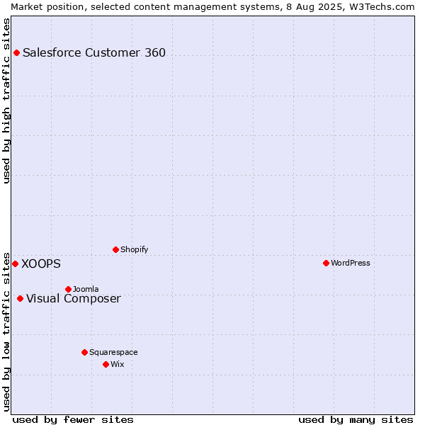 Market position of Visual Composer vs. Salesforce Customer 360 vs. XOOPS