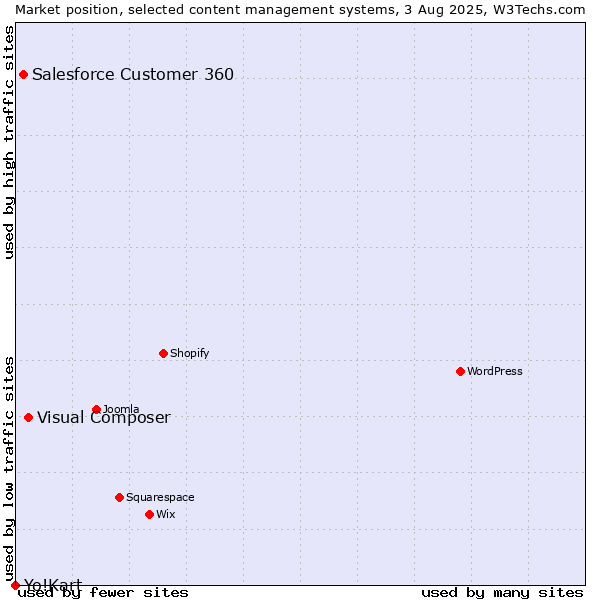 Market position of Visual Composer vs. Salesforce Customer 360 vs. Yo!Kart