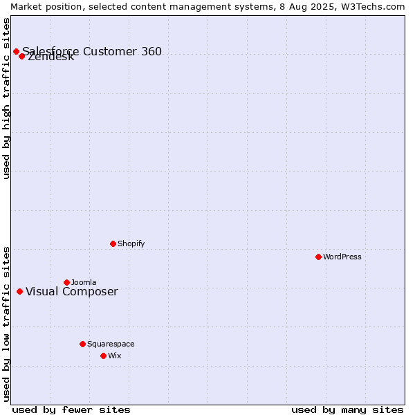 Market position of Zendesk vs. Visual Composer vs. Salesforce Customer 360