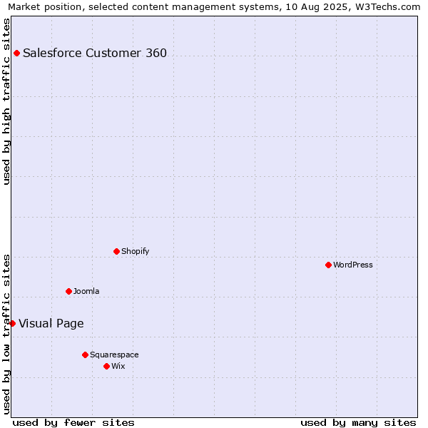 Market position of Salesforce Customer 360 vs. Visual Page