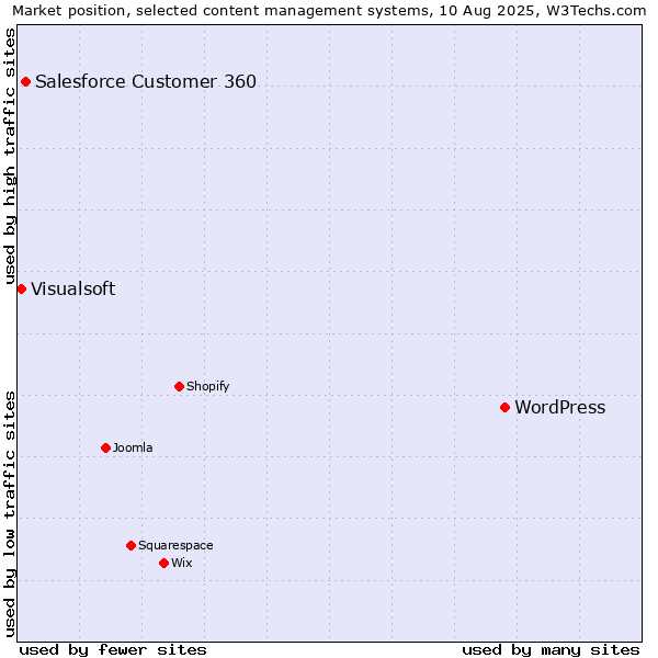 Market position of WordPress vs. Salesforce Customer 360 vs. Visualsoft