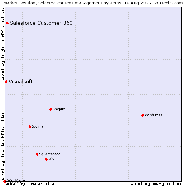 Market position of Salesforce Customer 360 vs. Visualsoft vs. Yo!Kart