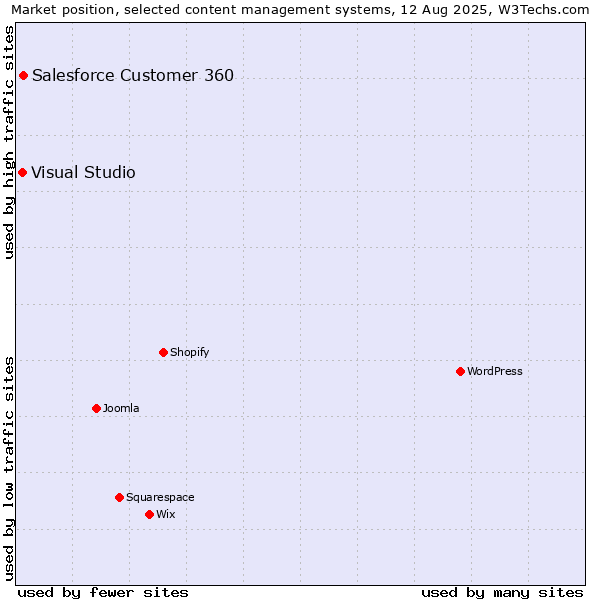 Market position of Salesforce Customer 360 vs. Visual Studio