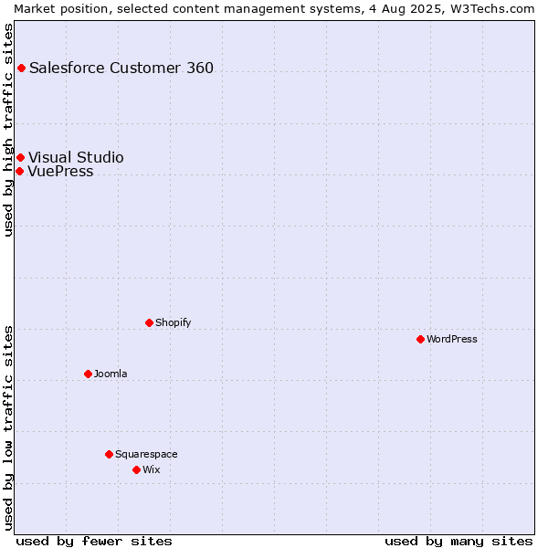 Market position of Salesforce Customer 360 vs. Visual Studio vs. VuePress