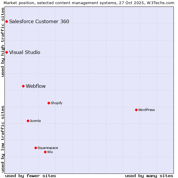 Market position of Webflow vs. Salesforce Customer 360 vs. Visual Studio