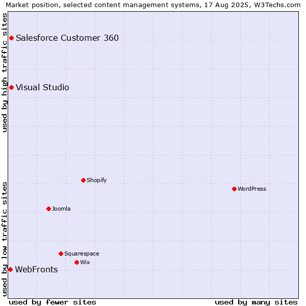 Market position of Salesforce Customer 360 vs. Visual Studio vs. WebFronts