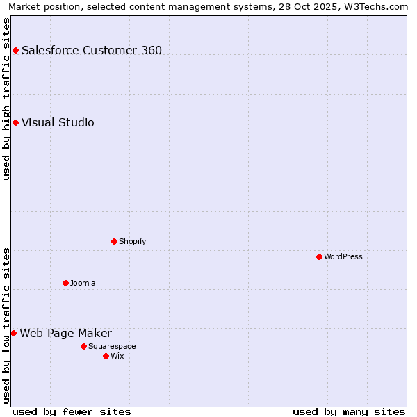 Market position of Salesforce Customer 360 vs. Visual Studio vs. Web Page Maker