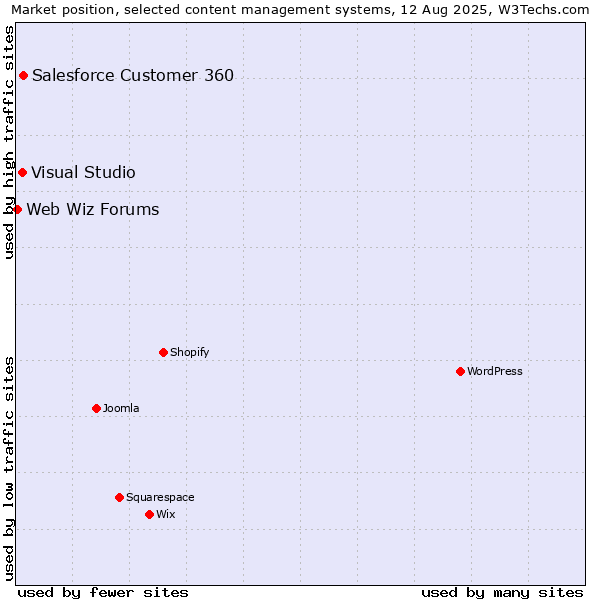 Market position of Salesforce Customer 360 vs. Visual Studio vs. Web Wiz Forums