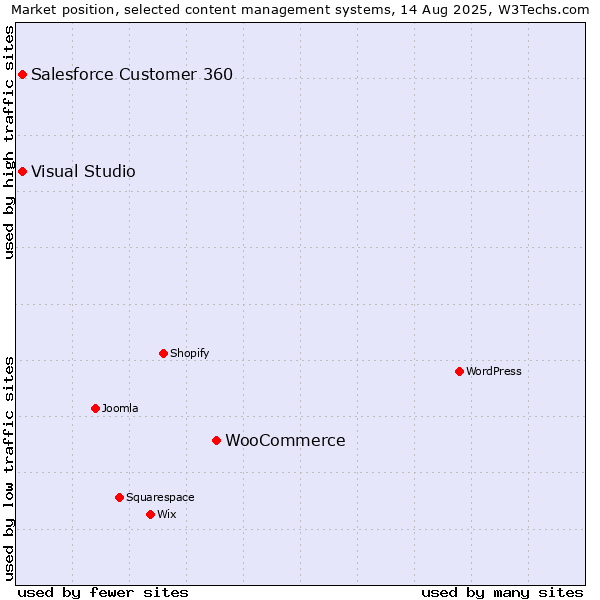 Market position of WooCommerce vs. Salesforce Customer 360 vs. Visual Studio
