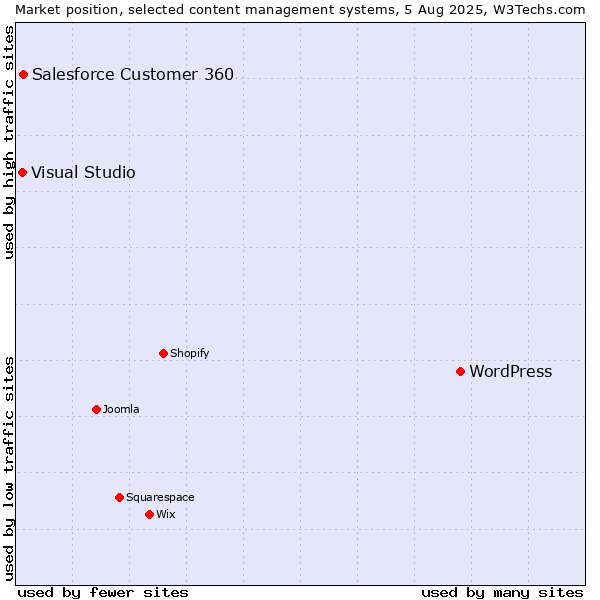 Market position of WordPress vs. Salesforce Customer 360 vs. Visual Studio