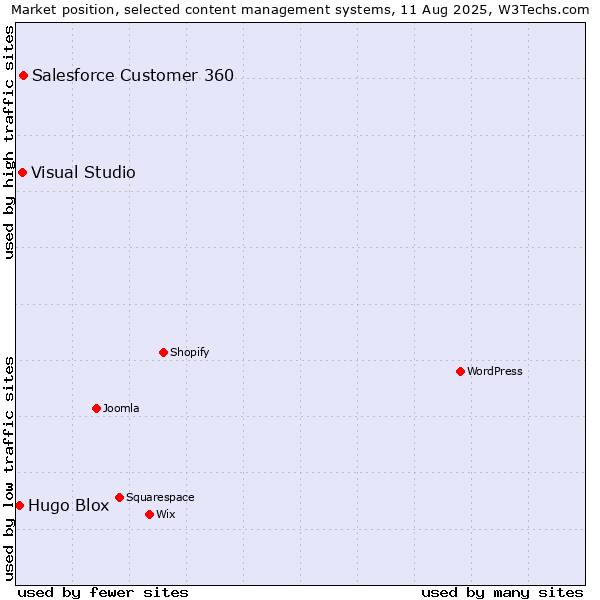 Market position of Salesforce Customer 360 vs. Visual Studio vs. Hugo Blox