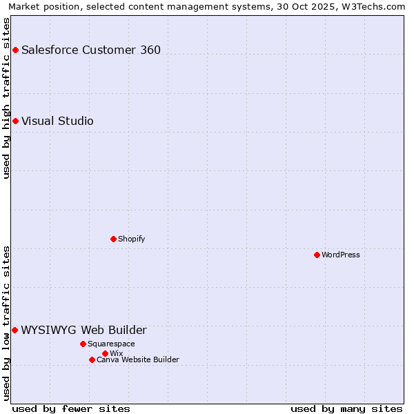Market position of Salesforce Customer 360 vs. Visual Studio vs. WYSIWYG Web Builder