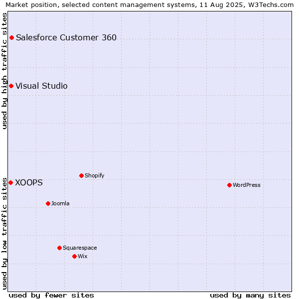 Market position of Salesforce Customer 360 vs. Visual Studio vs. XOOPS