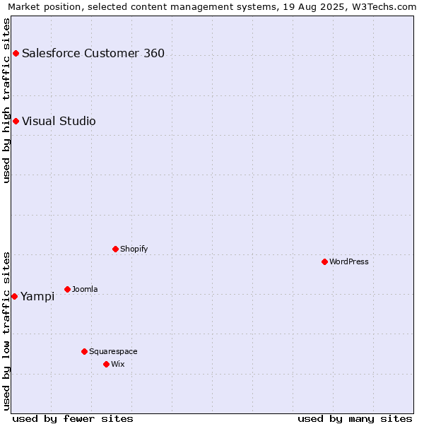 Market position of Salesforce Customer 360 vs. Visual Studio vs. Yampi