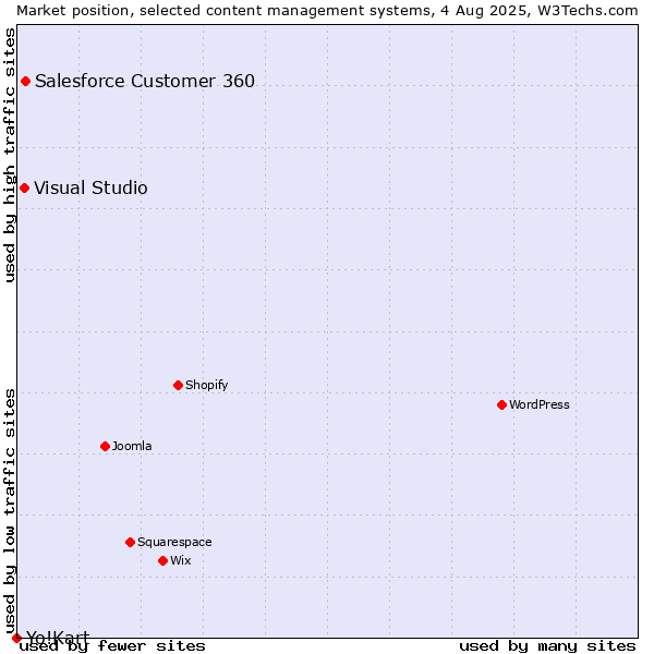 Market position of Salesforce Customer 360 vs. Visual Studio vs. Yo!Kart