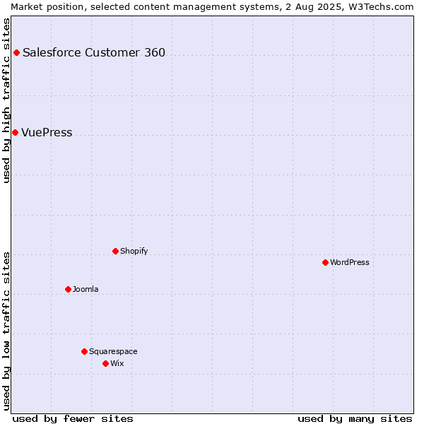 Market position of Salesforce Customer 360 vs. VuePress