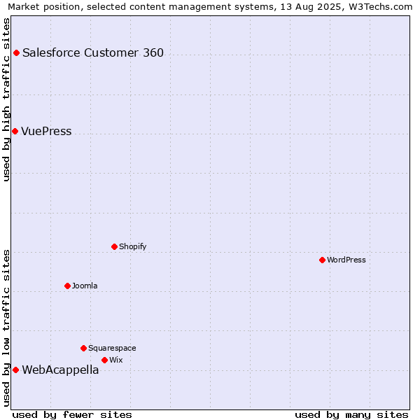 Market position of Salesforce Customer 360 vs. WebAcappella vs. VuePress