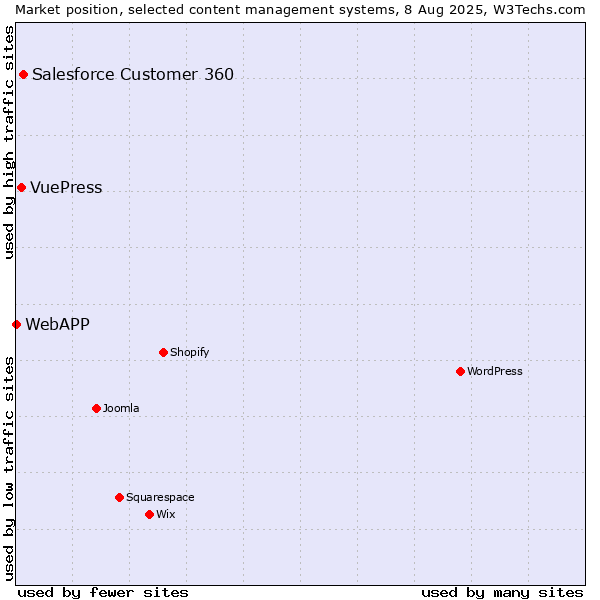 Market position of Salesforce Customer 360 vs. VuePress vs. WebAPP