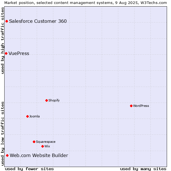 Market position of Web.com Website Builder vs. Salesforce Customer 360 vs. VuePress