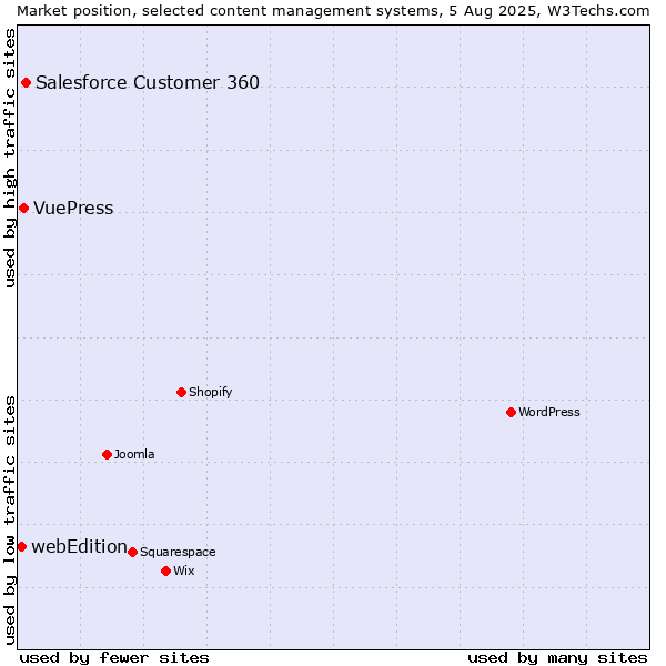 Market position of Salesforce Customer 360 vs. VuePress vs. webEdition