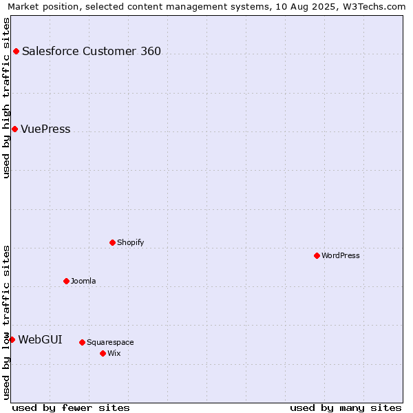 Market position of Salesforce Customer 360 vs. VuePress vs. WebGUI