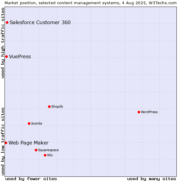 Market position of Salesforce Customer 360 vs. VuePress vs. Web Page Maker