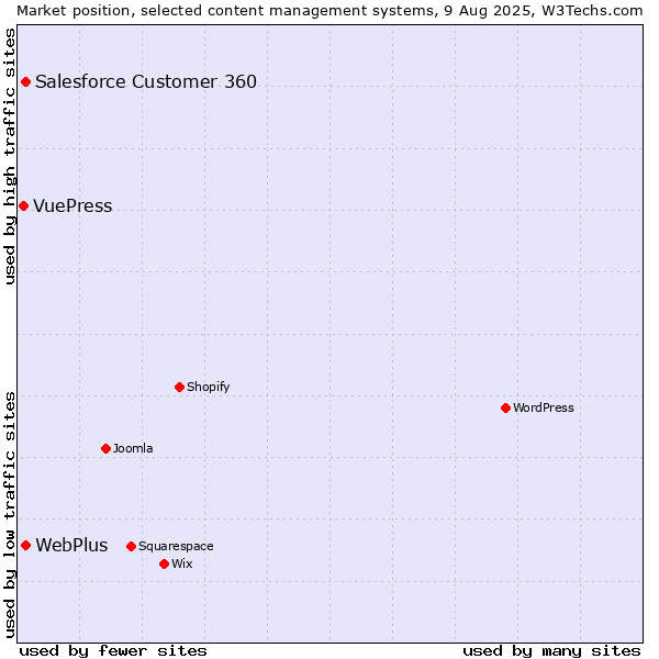 Market position of WebPlus vs. Salesforce Customer 360 vs. VuePress
