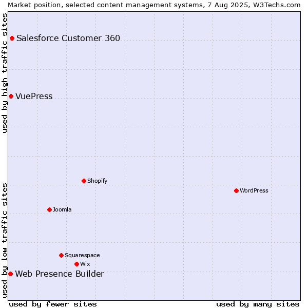 Market position of Salesforce Customer 360 vs. VuePress vs. Web Presence Builder