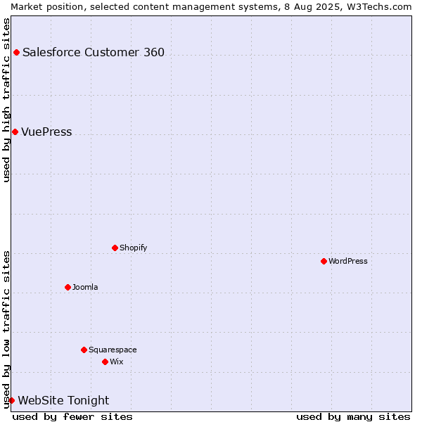 Market position of Salesforce Customer 360 vs. VuePress vs. WebSite Tonight