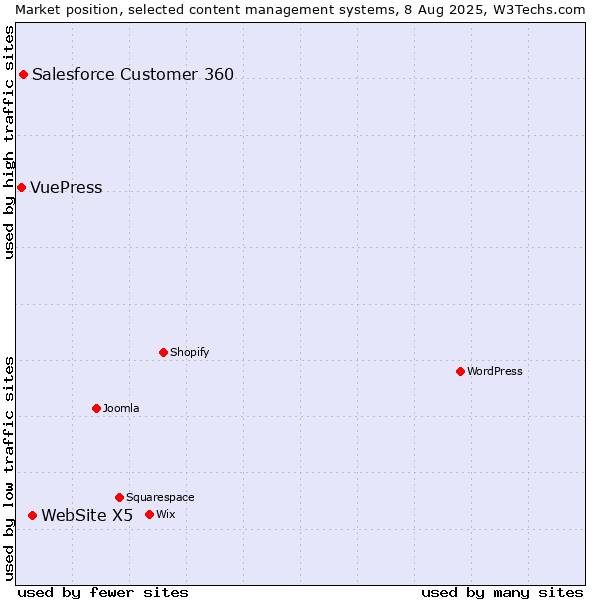 Market position of WebSite X5 vs. Salesforce Customer 360 vs. VuePress