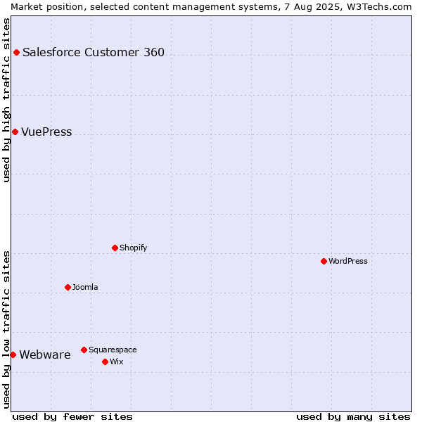 Market position of Salesforce Customer 360 vs. VuePress vs. Webware