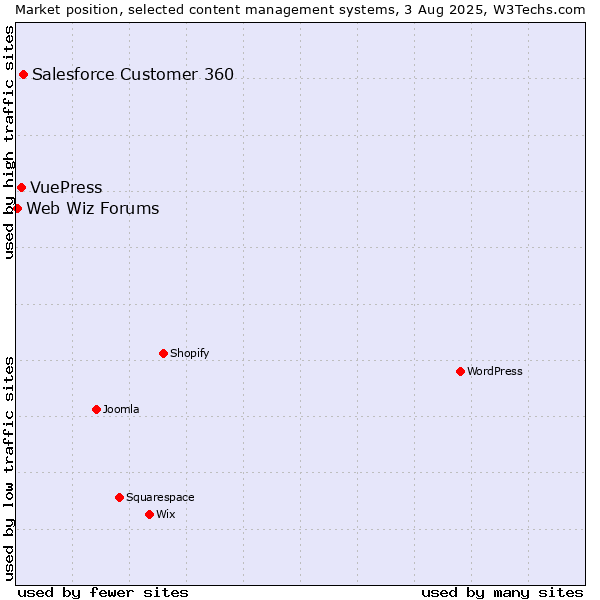 Market position of Salesforce Customer 360 vs. VuePress vs. Web Wiz Forums