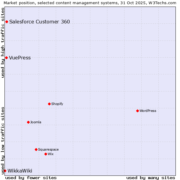 Market position of Salesforce Customer 360 vs. VuePress vs. WikkaWiki