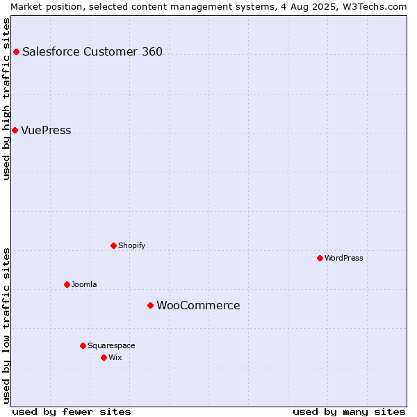 Market position of WooCommerce vs. Salesforce Customer 360 vs. VuePress