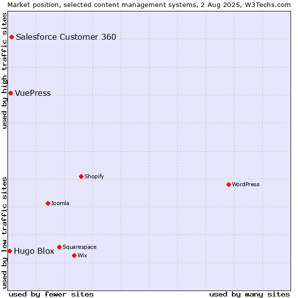 Market position of Salesforce Customer 360 vs. VuePress vs. Hugo Blox
