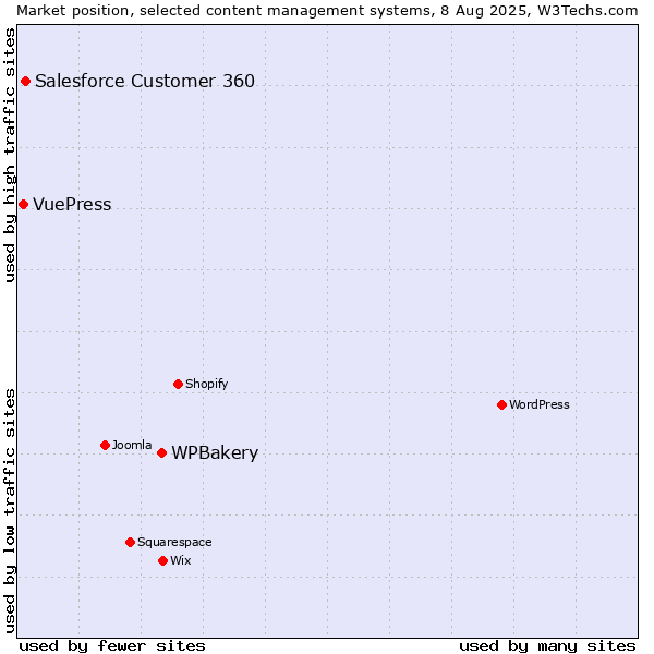 Market position of WPBakery vs. Salesforce Customer 360 vs. VuePress