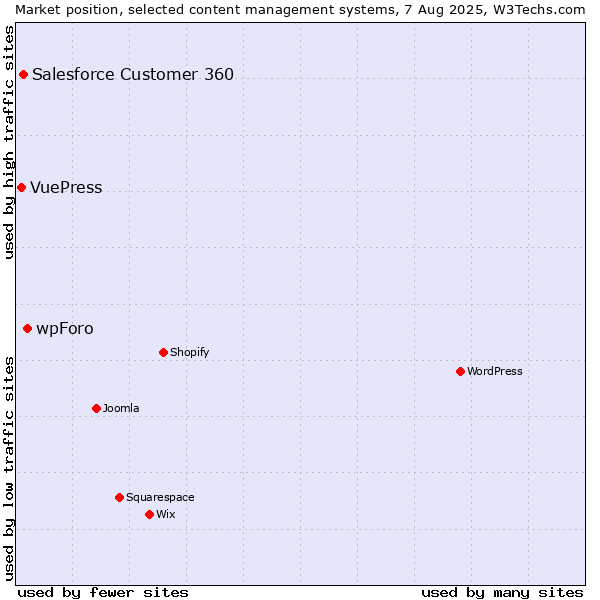 Market position of wpForo vs. Salesforce Customer 360 vs. VuePress