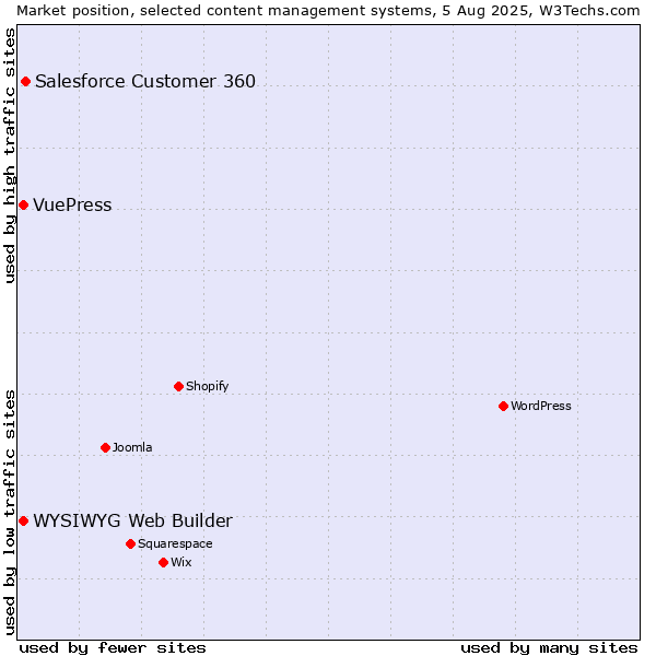 Market position of Salesforce Customer 360 vs. WYSIWYG Web Builder vs. VuePress