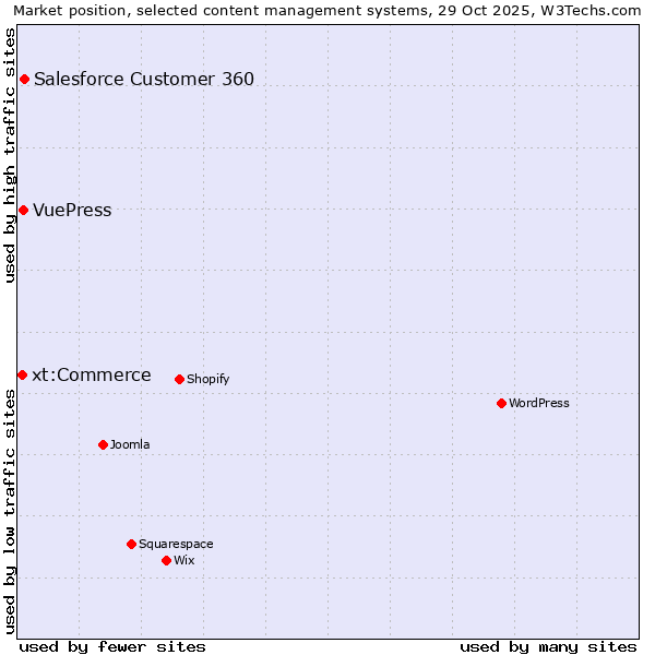 Market position of Salesforce Customer 360 vs. VuePress vs. xt:Commerce