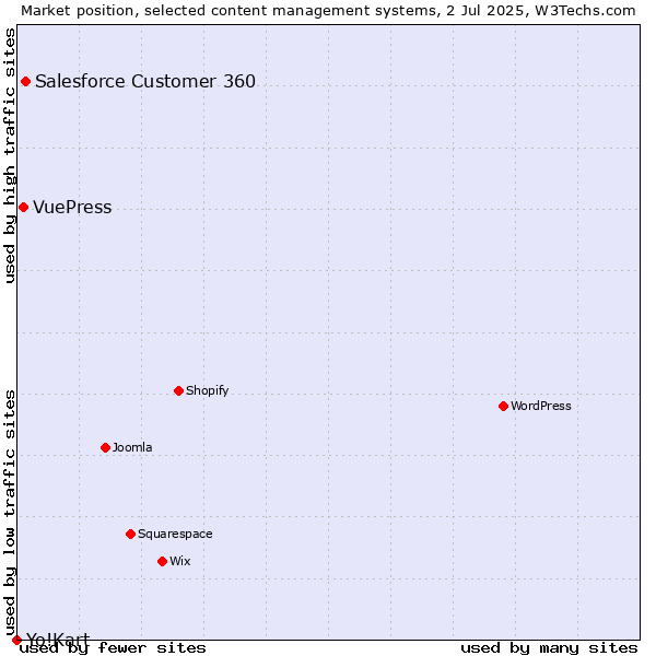 Market position of Salesforce Customer 360 vs. VuePress vs. Yo!Kart