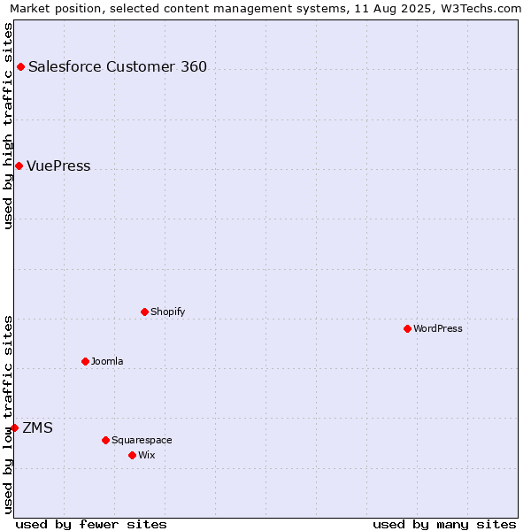 Market position of Salesforce Customer 360 vs. VuePress vs. ZMS