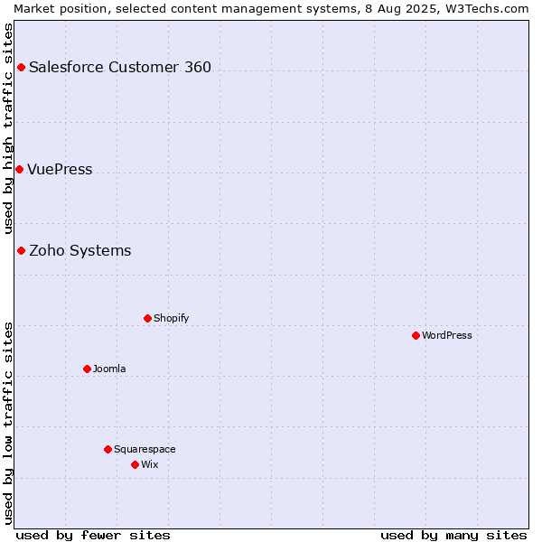 Market position of Zoho Systems vs. Salesforce Customer 360 vs. VuePress